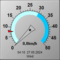 Wetterverlauf letzte 24 Stunden: Windgeschwindigkeit